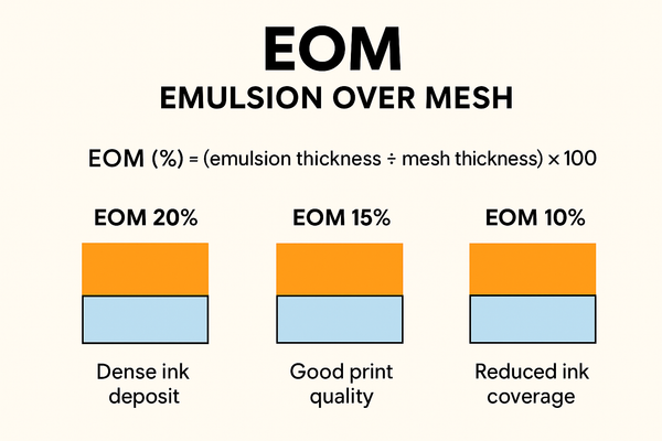 Coating Screens Properly and EOM