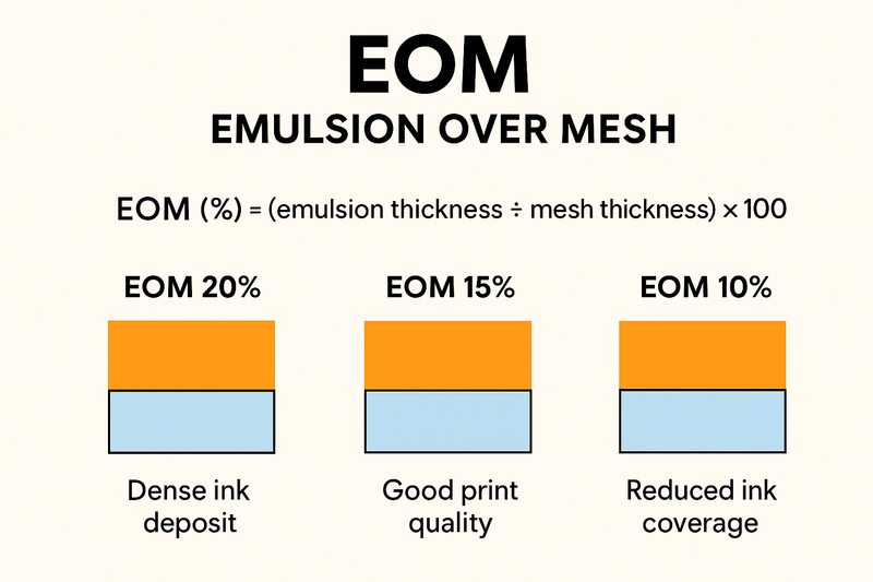 Coating Screens Properly and EOM